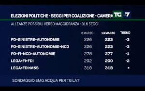 Sondaggio EMG ACQUA 13 marzo 2017