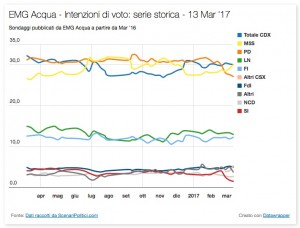 Sondaggio EMG ACQUA 13 marzo 2017
