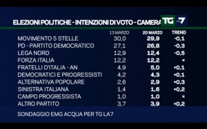 Sondaggio EMG ACQUA 20 marzo 2017