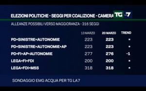 Sondaggio EMG ACQUA 20 marzo 2017
