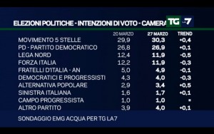 Sondaggio EMG ACQUA 27 marzo 2017