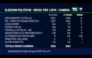 Sondaggio EMG ACQUA 27 marzo 2017