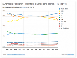 Sondaggio EUROMEDIA & TECN&Egrave; 13 marzo 2017