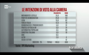 Sondaggio IPR MARKETING 20 marzo 2017