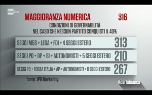 Sondaggio IPR MARKETING 20 marzo 2017