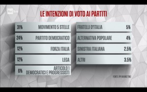 Sondaggio IPR MARKETING 28 marzo 2017
