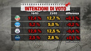 Sondaggio INDEX RESEARCH 23 marzo 2017
