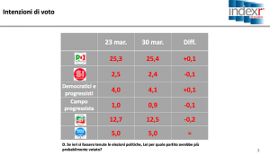 Sondaggio INDEX RESEARCH 30 marzo 2017