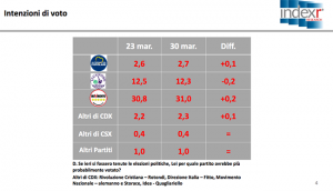 Sondaggio INDEX RESEARCH 30 marzo 2017