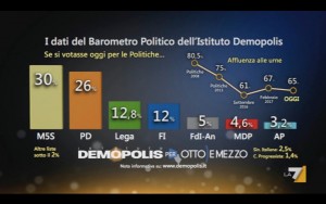 Sondaggio DEMOPOLIS 22 marzo 2017