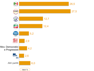 Sondaggio IX&Egrave; 17 marzo 2017
