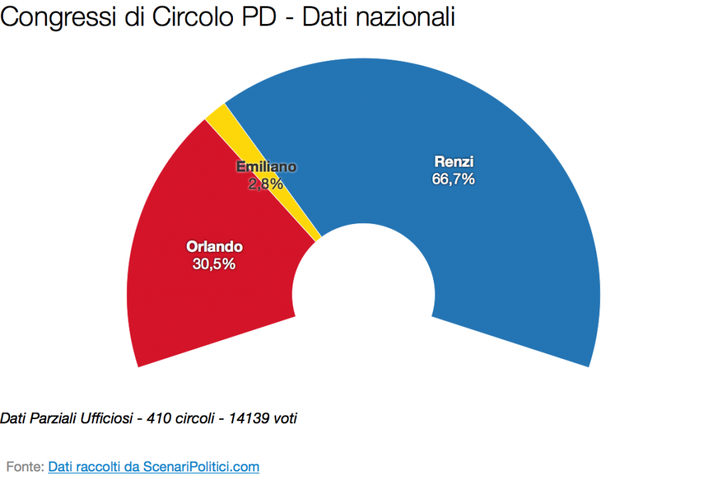 Primarie PD 2017: Il voto nei circoli (26 marzo 2017)