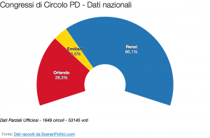 Primarie PD 2017: Il voto nei circoli (31 marzo 2017)