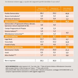 Sondaggio SWG 10 marzo 2017