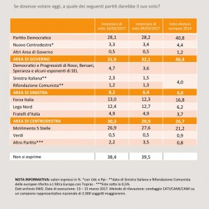 Sondaggio SWG 17 marzo 2017