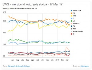 Sondaggio SWG 17 marzo 2017