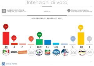 Sondaggio PIEPOLI 1 marzo 2017