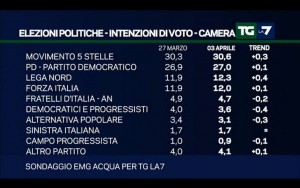 Sondaggio EMG ACQUA 3 aprile 2017