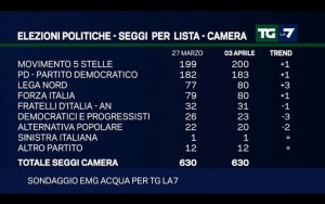 Sondaggio EMG ACQUA 3 aprile 2017