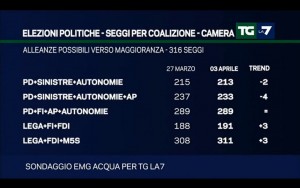 Sondaggio EMG ACQUA 3 aprile 2017