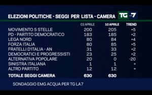 Sondaggio EMG ACQUA 10 aprile 2017