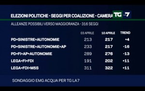 Sondaggio EMG ACQUA 10 aprile 2017