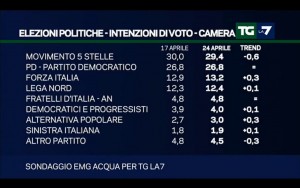 Sondaggio EMG ACQUA 25 aprile 2017