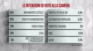 Sondaggio IPR MARKETING 18 aprile 2017