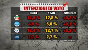 sondaggio INDEX RESEARCH 13 aprile 2017