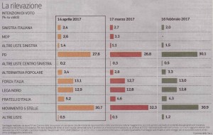 Sondaggio IPSOS 15 aprile 2017