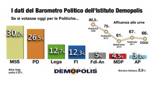 Sondaggio DEMOPOLIS 9 aprile 2017