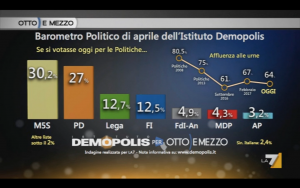 Sondaggio DEMOPOLIS 18 aprile 2017