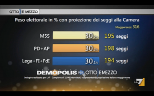 Sondaggio DEMOPOLIS 18 aprile 2017