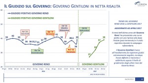 Sondaggio LORIEN 7 aprile 2017
