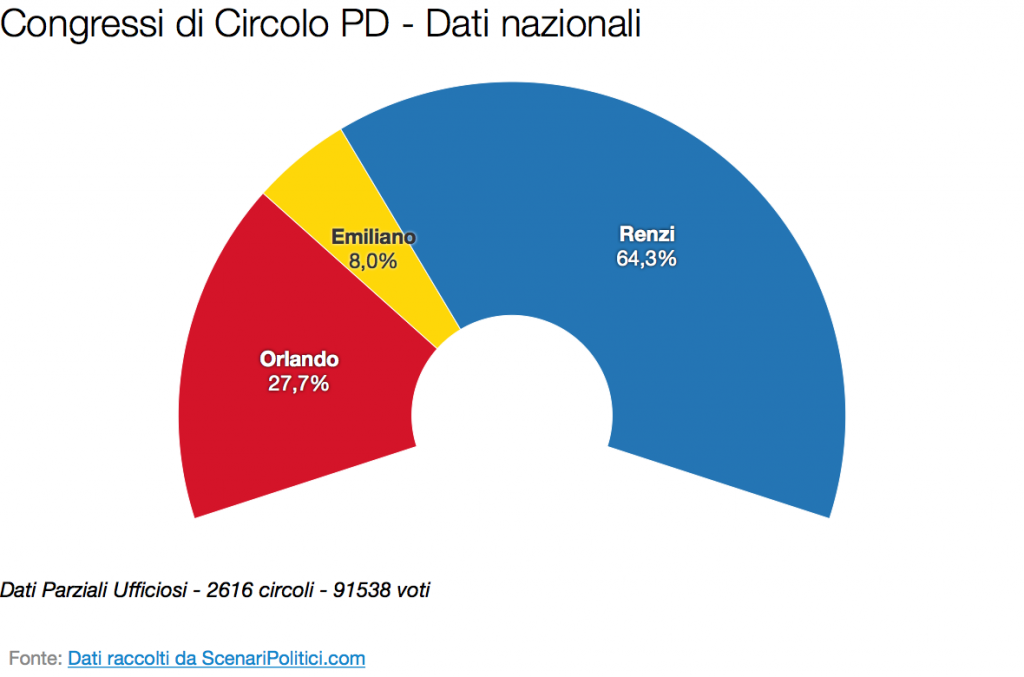 Primarie PD 2017: Il voto nei circoli (02 aprile 2017)