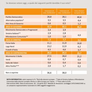 Sondaggio SWG 21 aprile 2017