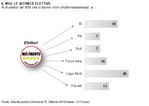Sondaggio DEMOS & PI 10 aprile 2017: Focus sul Movimento 5 Stelle
