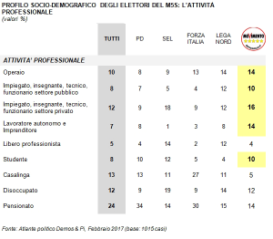 Sondaggio DEMOS & PI 10 aprile 2017: Focus sul Movimento 5 Stelle