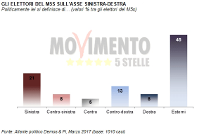 Sondaggio DEMOS & PI 10 aprile 2017: Focus sul Movimento 5 Stelle