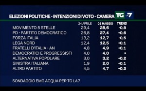 Sondaggio EMG ACQUA 1 maggio 2017