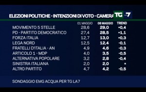 Sondaggio EMG ACQUA 8 maggio 2017