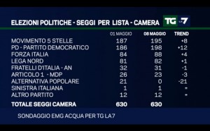 Sondaggio EMG ACQUA 8 maggio 2017