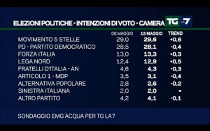 Sondaggio EMG ACQUA 15 maggio 2017