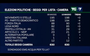 Sondaggio EMG ACQUA 15 maggio 2017