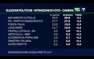 Sondaggio EMG ACQUA 29 maggio 2017