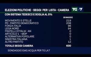 Sondaggio EMG ACQUA 29 maggio 2017