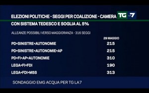 Sondaggio EMG ACQUA 29 maggio 2017
