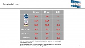 Sondaggio INDEX RESEARCH 27 aprile 2017