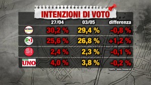 Sondaggio INDEX 4 maggio 2017