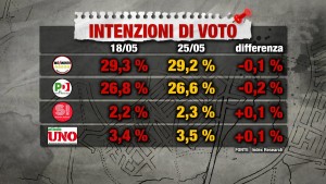 Sondaggio INDEX RESEARCH 25 maggio 2017